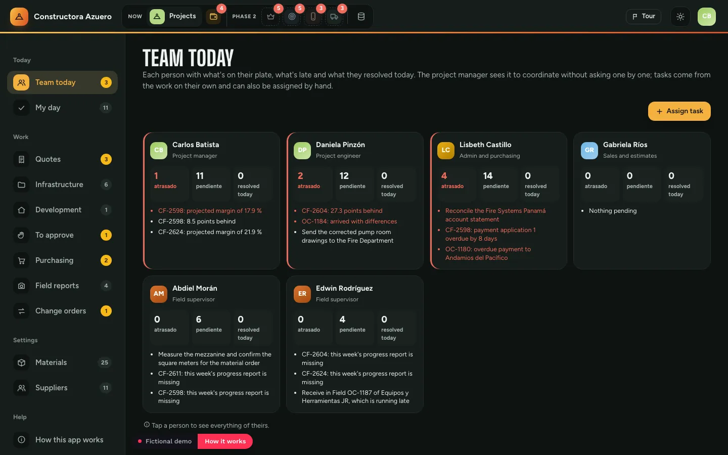 Construction and equipment rental: The team today: who has what, demo with fictional data